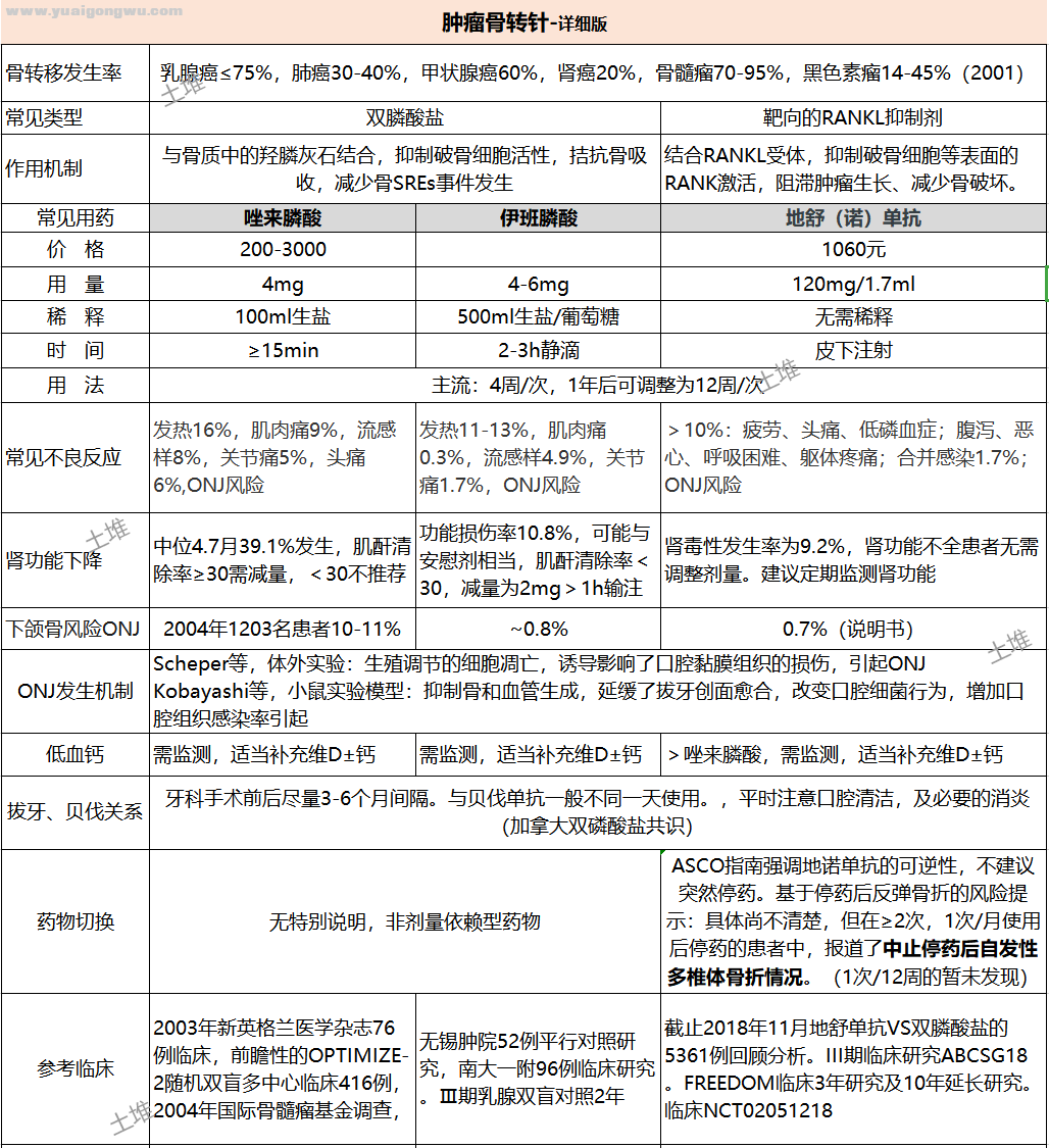 唑来膦酸、伊班膦酸、地舒单抗、骨转针、骨针